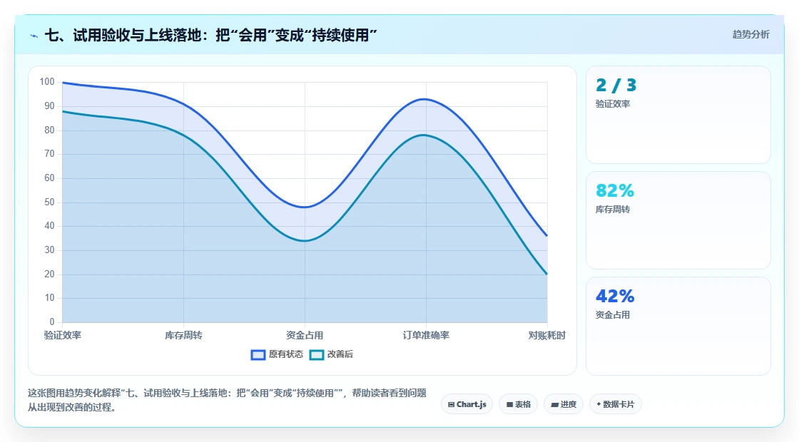 七、试用验收与上线落地:把“会用”变成“持续使用”