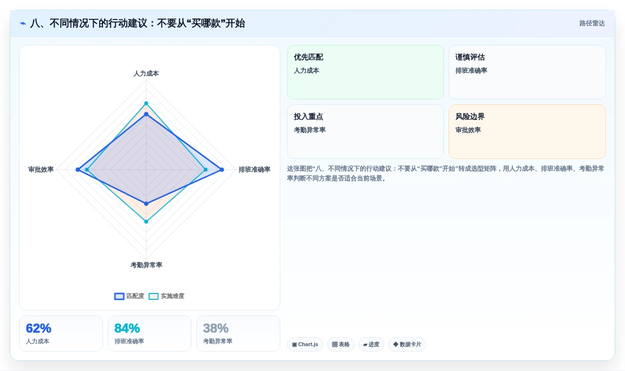 八、不同情况下的行动建议:不要从“买哪款”开始