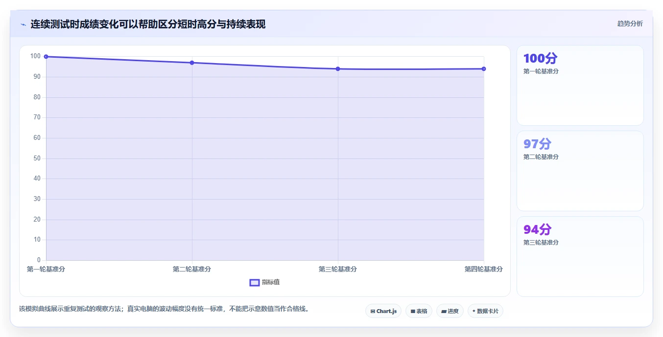 电脑性能测试用什么软件最准确？2026年6大热门工具推荐