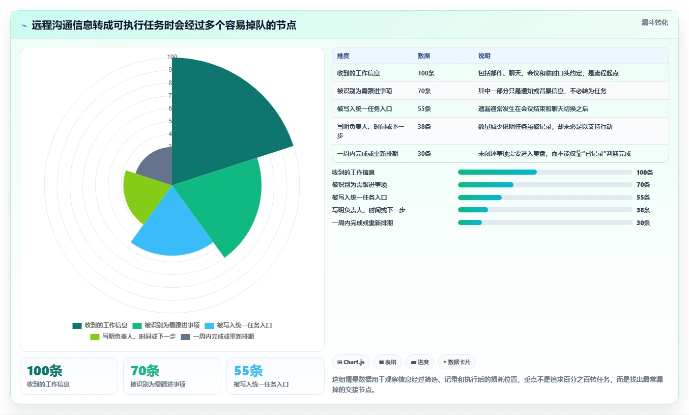 远程办公新选择:2026年最受欢迎的5大个人项目进度管理工具