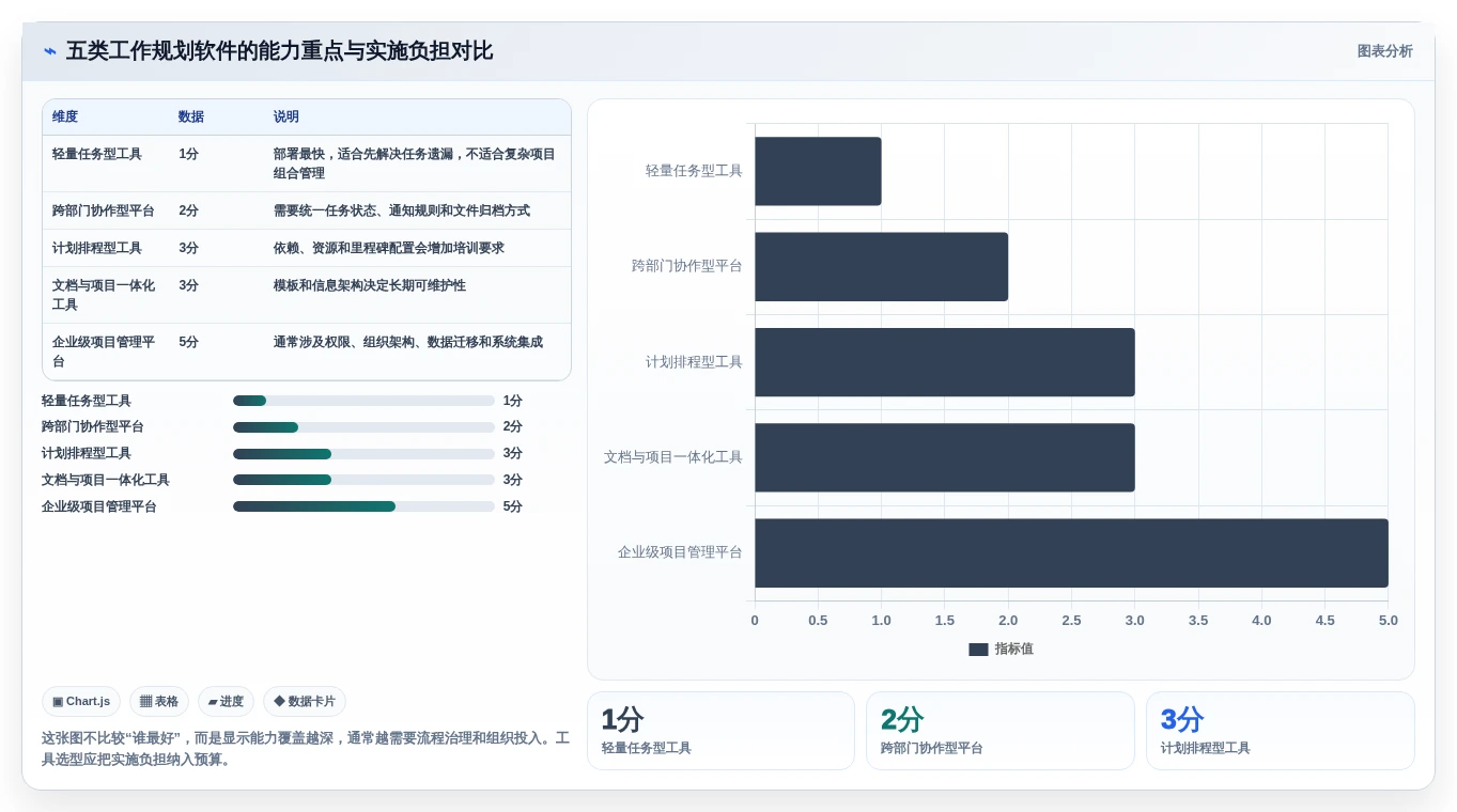 项目管理新趋势：2026年最受欢迎的5大工作规划的软件工具