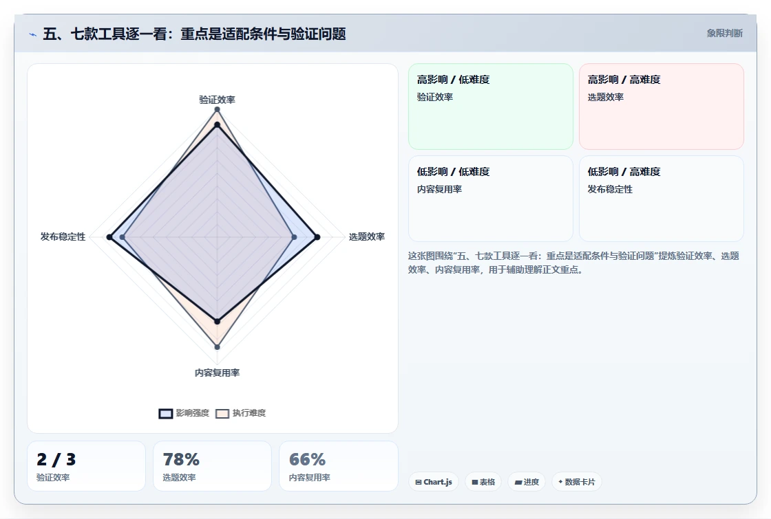 五、七款工具逐一看:重点是适配条件与验证问题