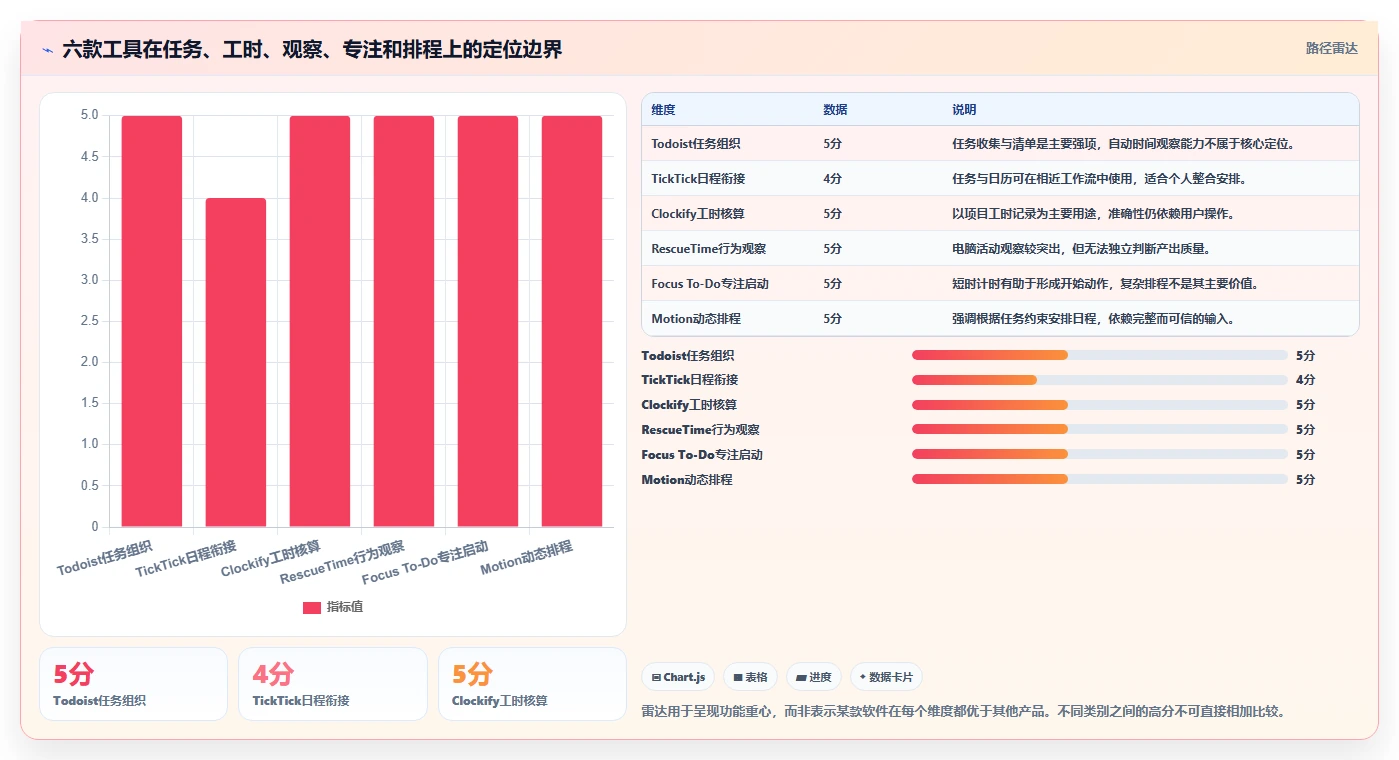 2026年效率神器：6款电脑上好用的时间管理软件全面对比