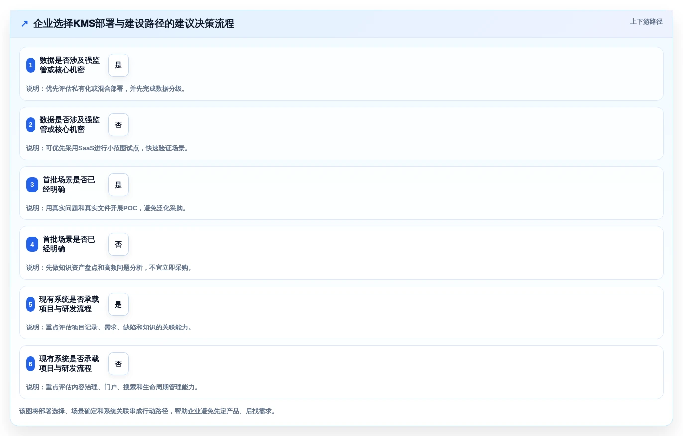 数字化转型必备:2026年知识管理系统KMS选型指南