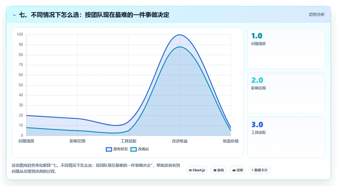 七、不同情况下怎么选:按团队现在最难的一件事做决定