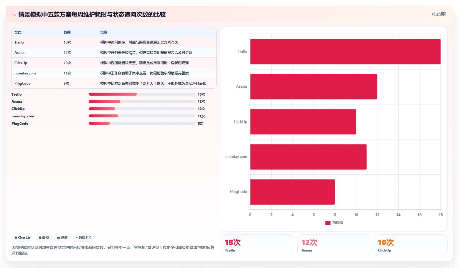 如何选择最适合你的轻量级项目管理软件？2026年5大工具对比