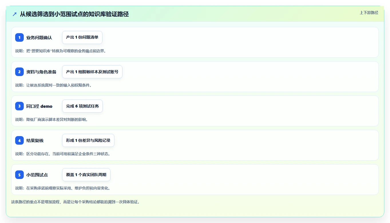 2026年知识库系统demo大比拼：6款顶级工具助力企业知识管理