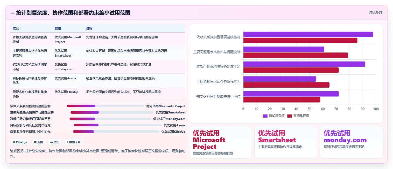 项目经理必读:2026年5款最智能的进度计划软件推荐