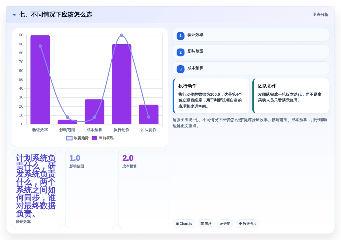 七、不同情况下应该怎么选