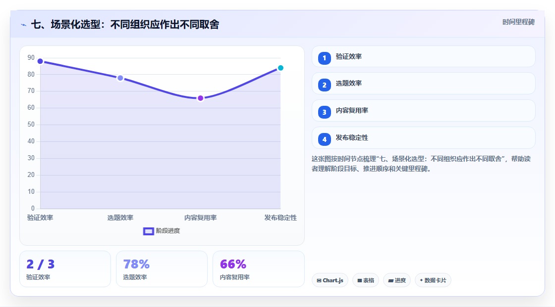 七、场景化选型:不同组织应作出不同取舍