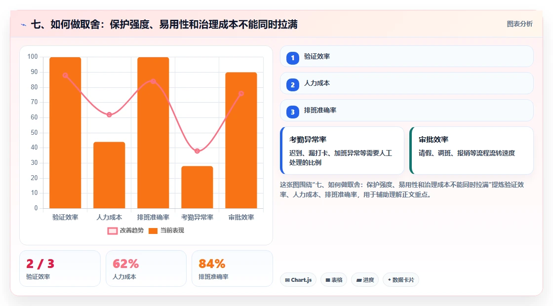 七、如何做取舍:保护强度、易用性和治理成本不能同时拉满