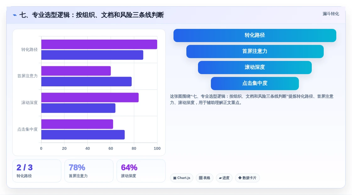 七、专业选型逻辑:按组织、文档和风险三条线判断