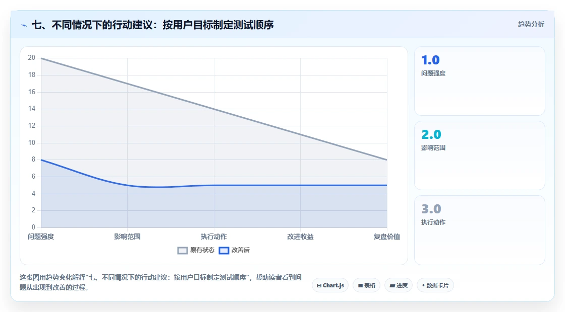 七、不同情况下的行动建议:按用户目标制定测试顺序