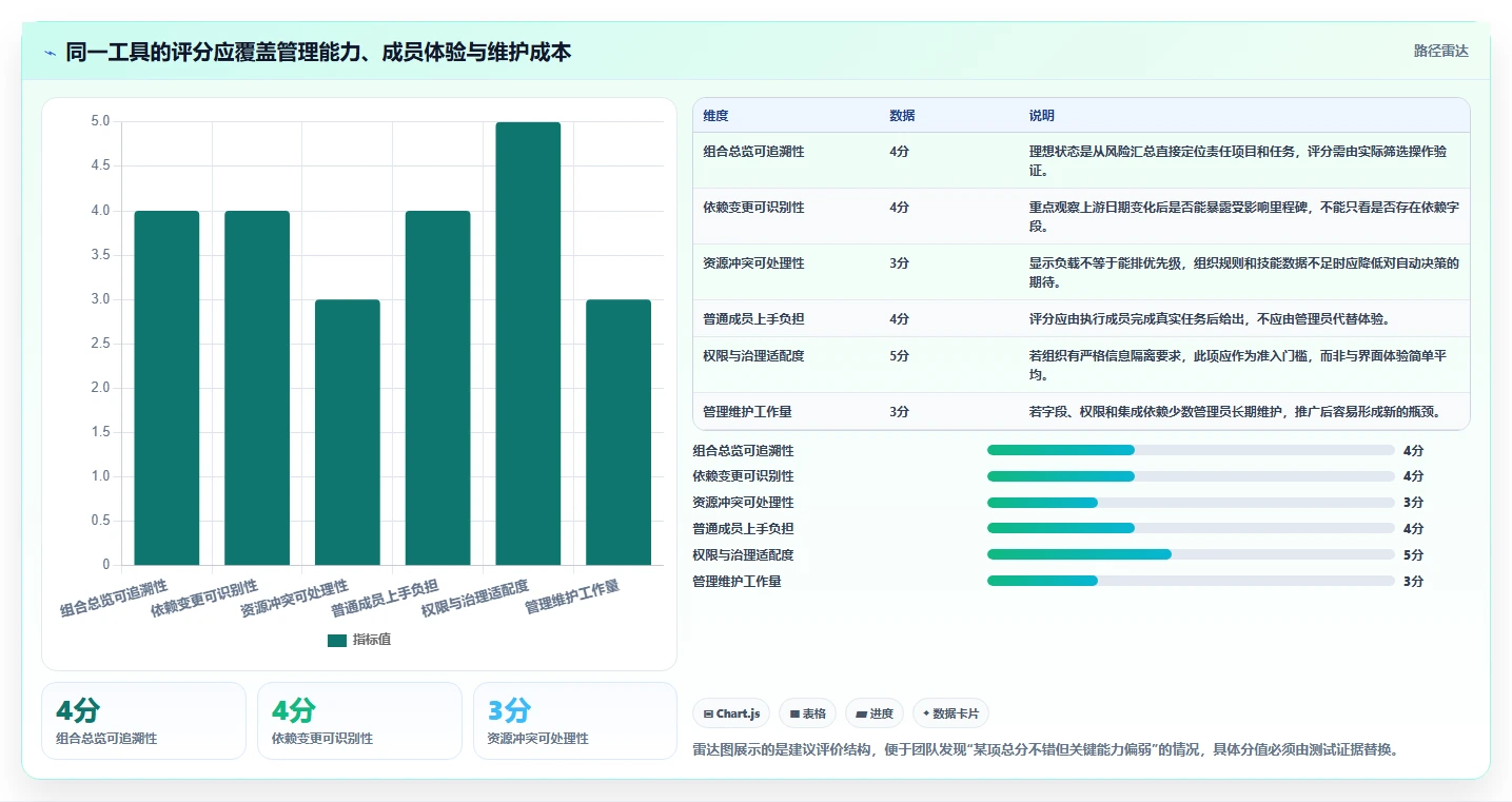 跨项目协作好的项目管理工具有哪些?2026年实测对比与选型建议