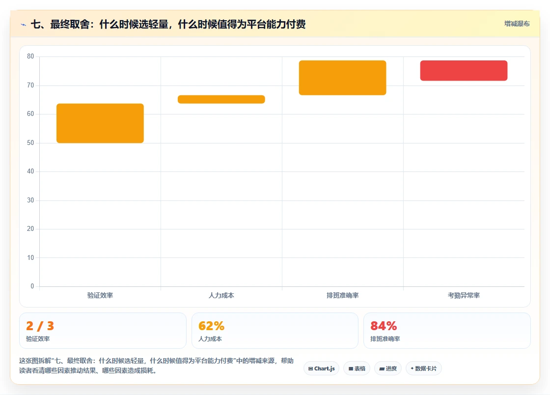 七、最终取舍：什么时候选轻量，什么时候值得为平台能力付费