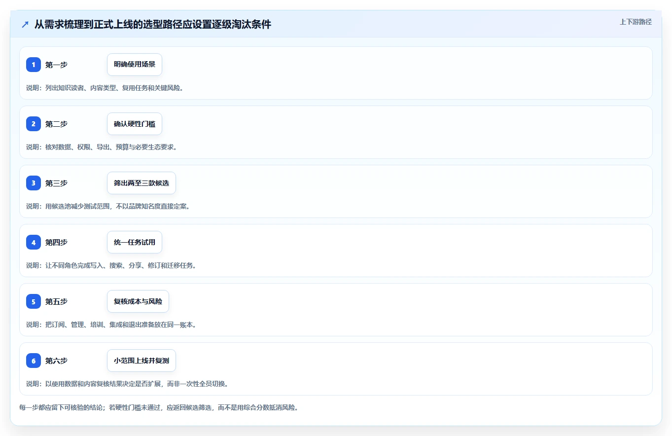 2026年效率之选:6款顶级知识管理与共享平台工具深度对比