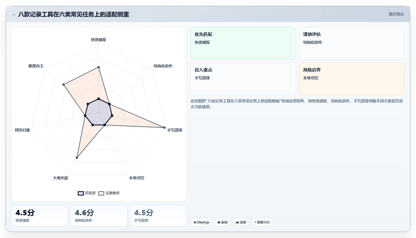 数字时代必备：2026年记录信息的软件选购指南 – 8款热门工具深度分析