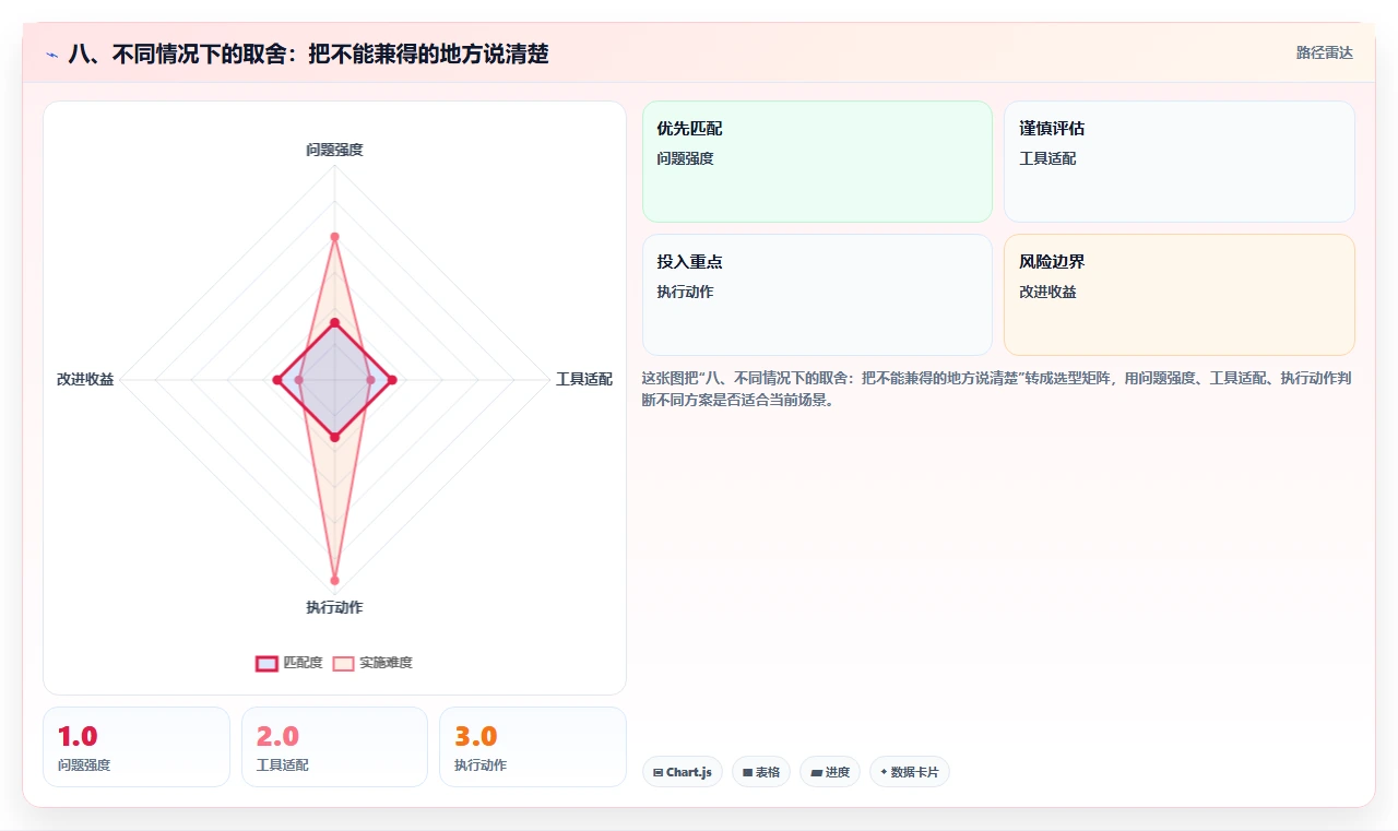 八、不同情况下的取舍:把不能兼得的地方说清楚