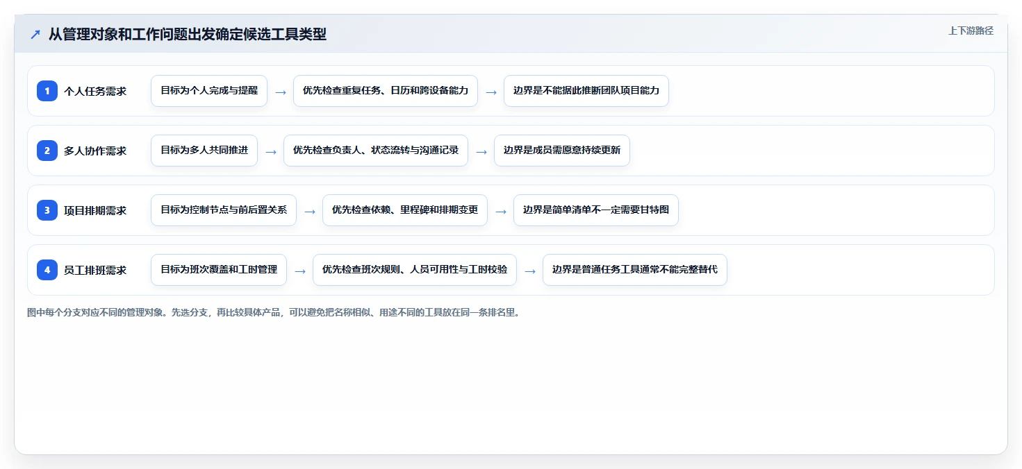 2026 年最佳工作安排软件工具对比：如何选择合适的工具？