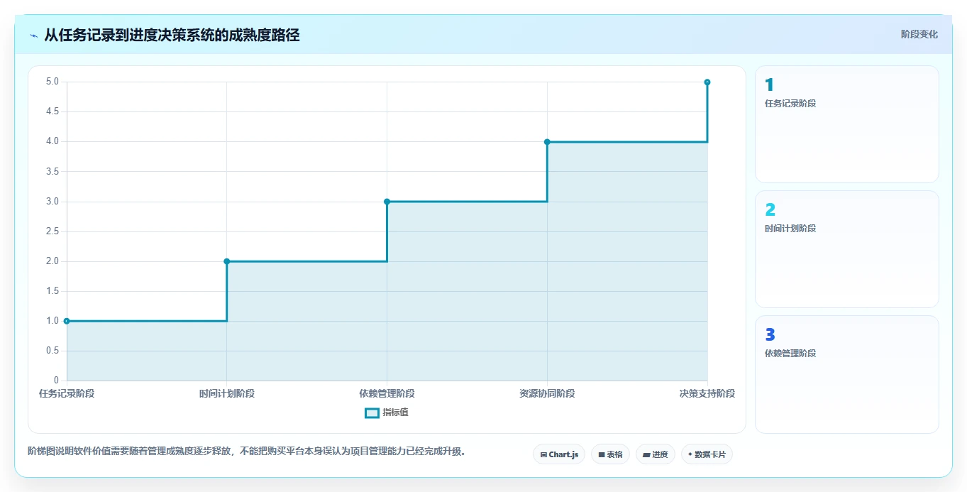 项目经理必读:如何在2026年选择最适合的编写进度计划的软件?