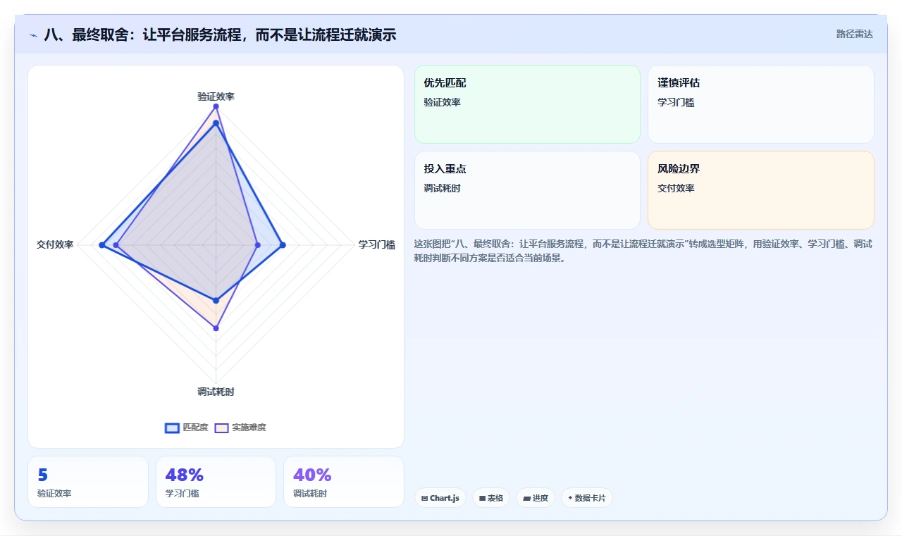 八、最终取舍:让平台服务流程,而不是让流程迁就演示