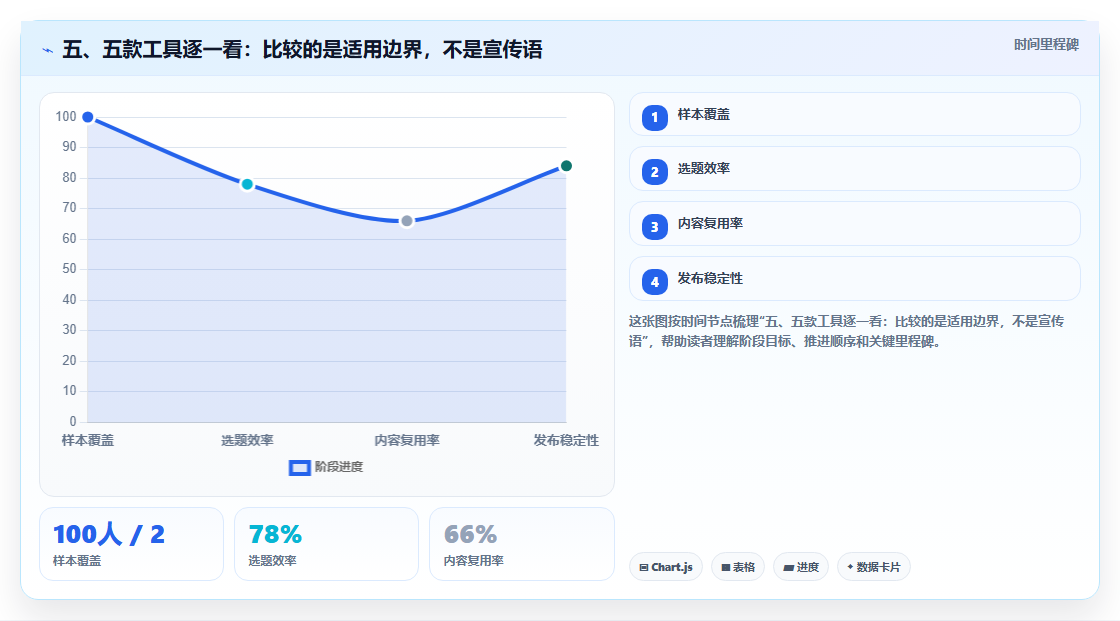 五、五款工具逐一看:比较的是适用边界,不是宣传语