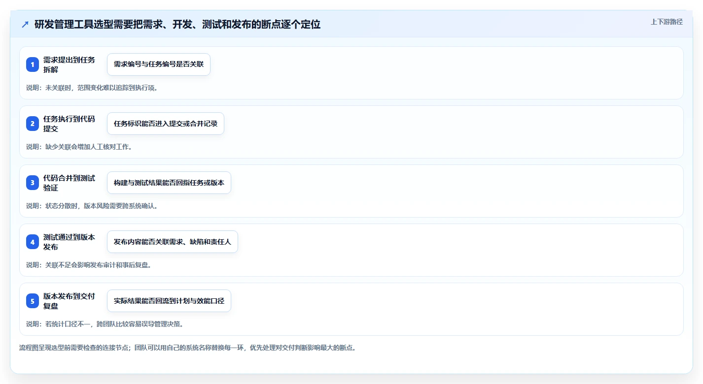 2026年主流研发项目管理平台对比：6款企业级工具选型指南