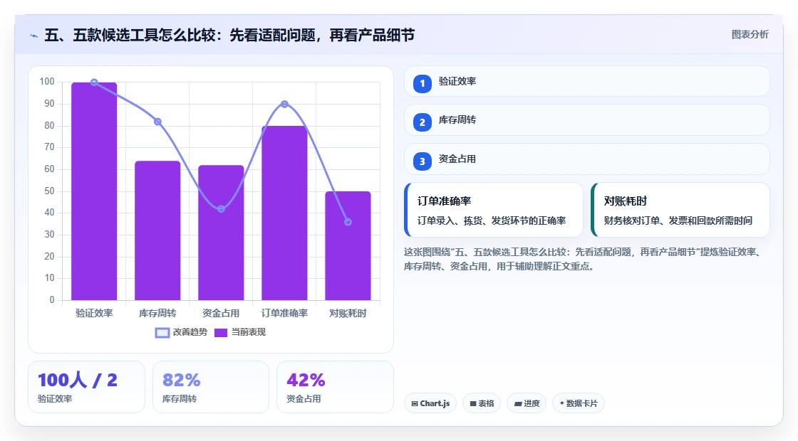 五、五款候选工具怎么比较:先看适配问题,再看产品细节