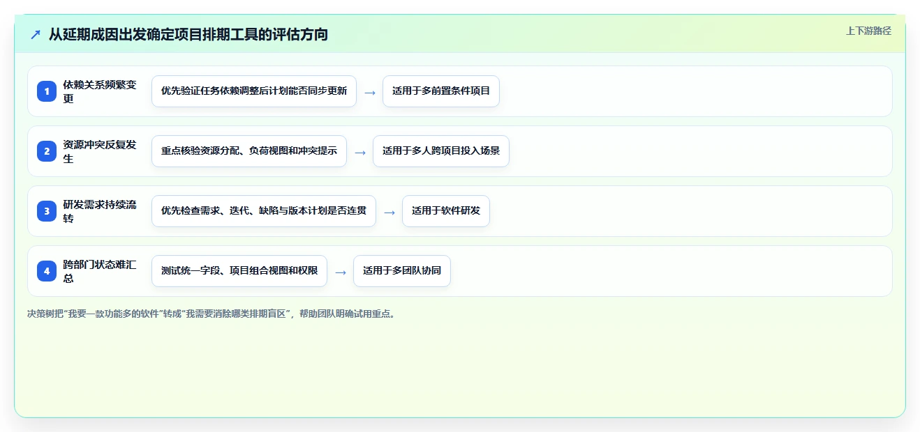 2026 年最值得关注的 7 大项目排期工具推荐