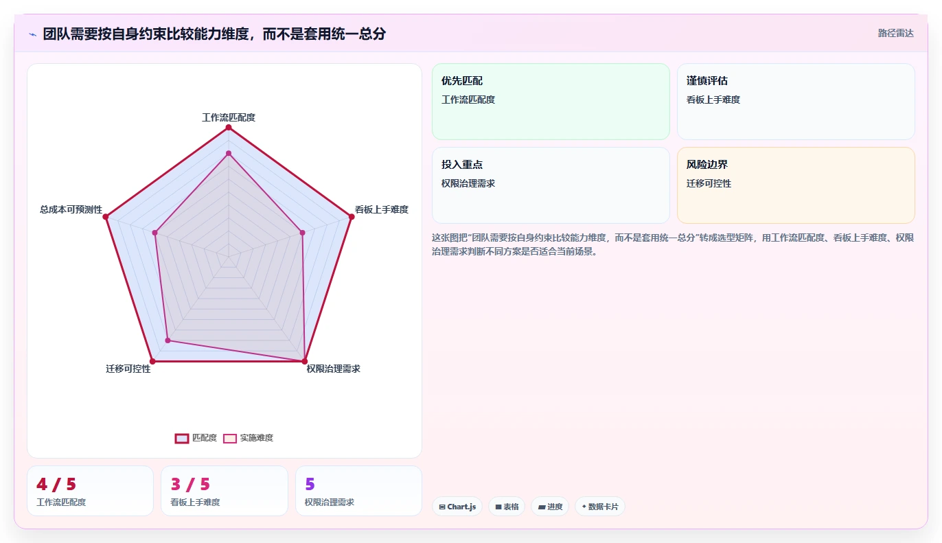 项目管理效率提升指南:2026年6大类似Jira的看板类工具盘点
