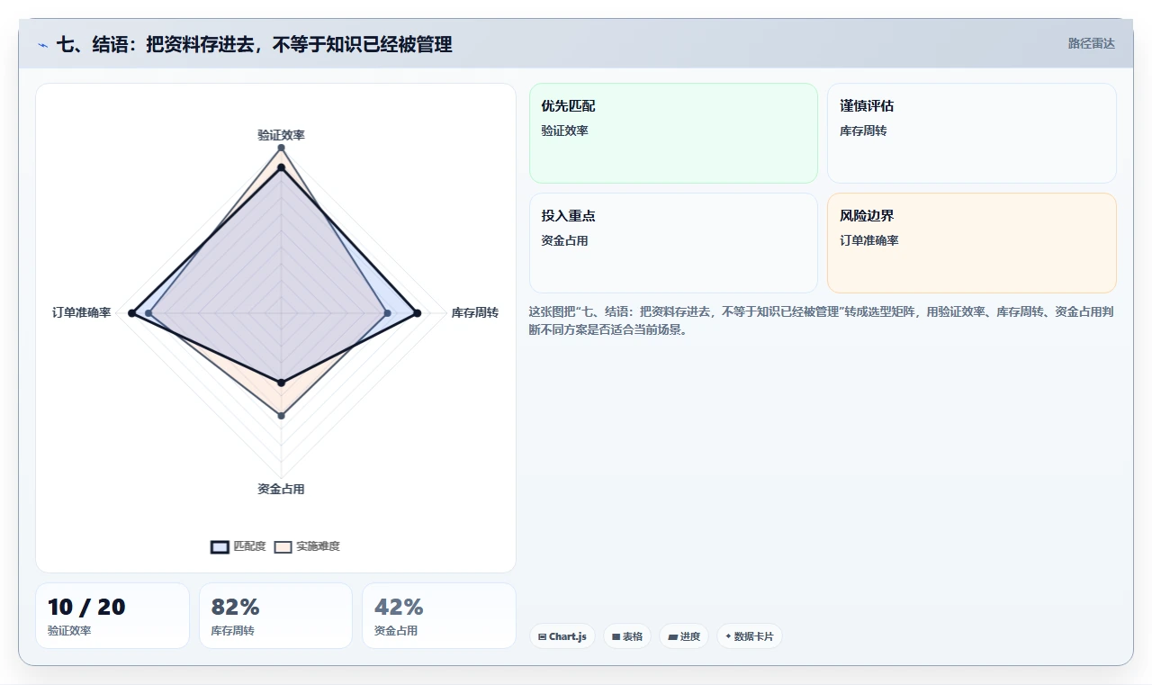 七、结语:把资料存进去,不等于知识已经被管理