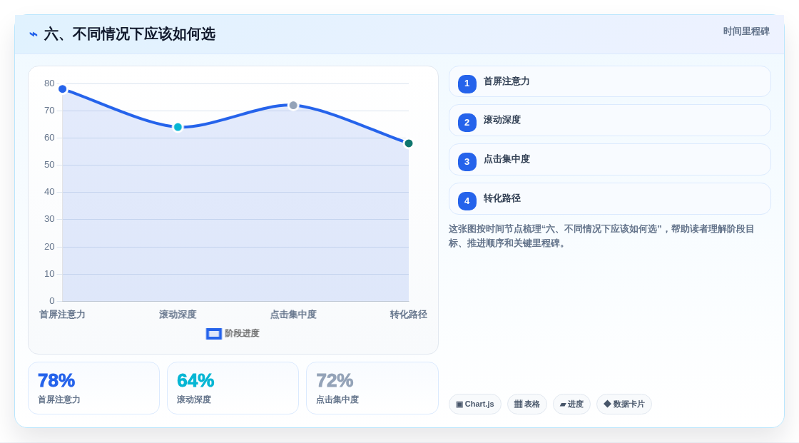 六、不同情况下应该如何选