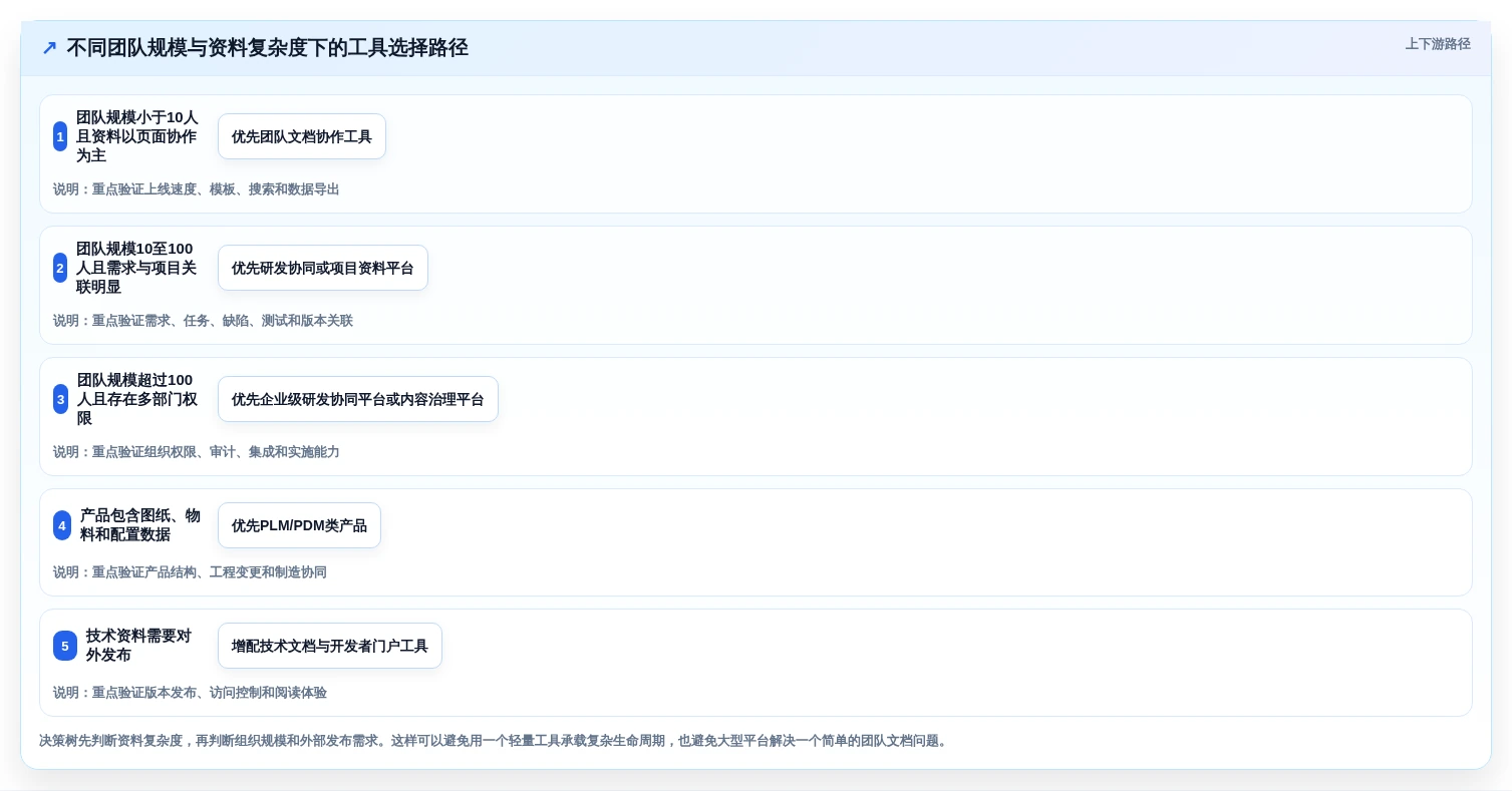研发管理进阶:2026年7大产品资料库软件工具推荐及应用场景分析