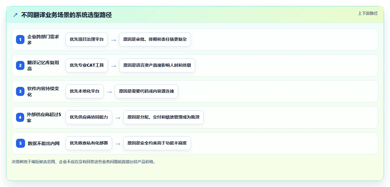 翻译项目管理升级指南:2026年7大翻译行业文档管理系统对比分析