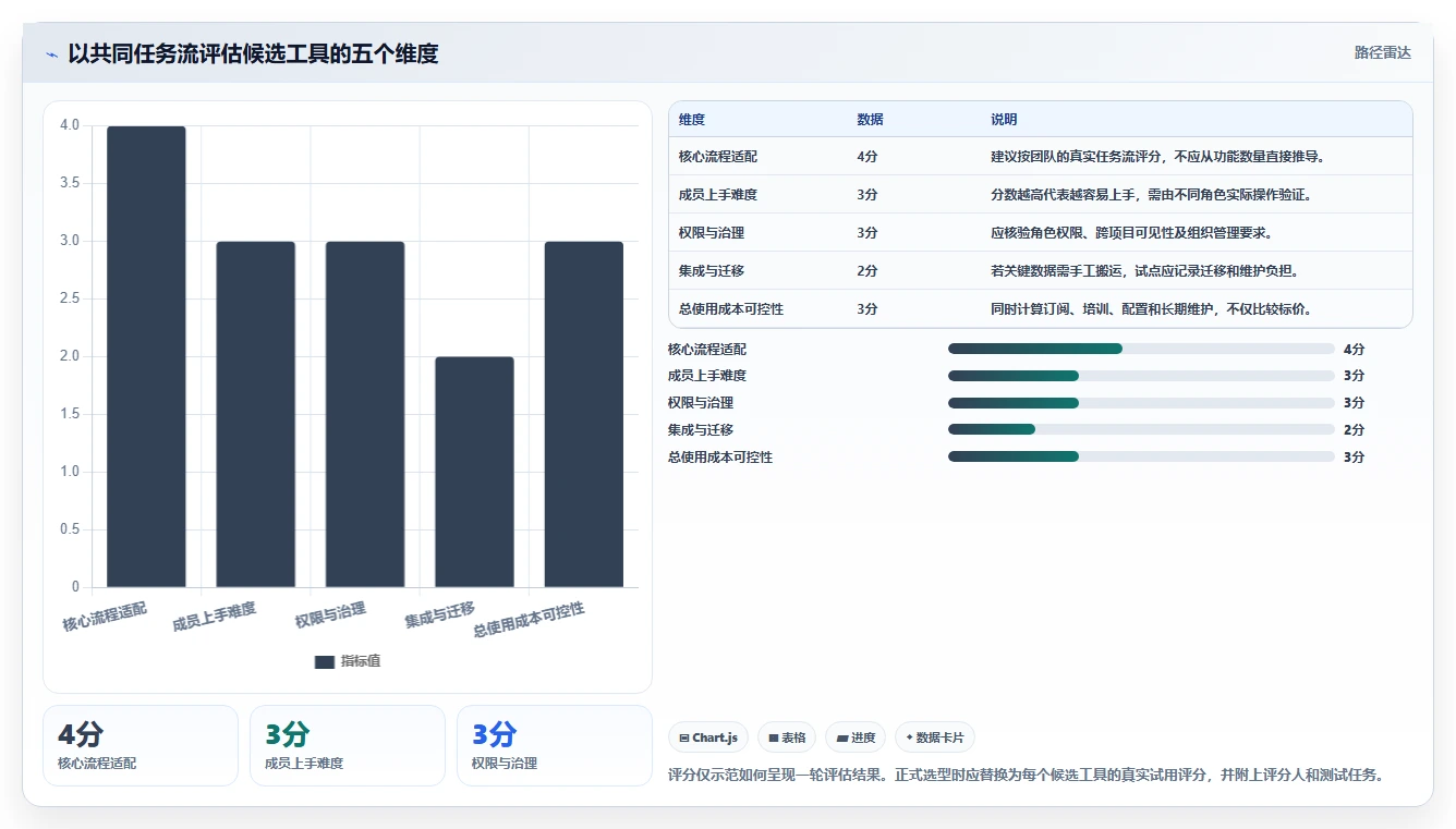 选对工具事半功倍:2026年最受欢迎的7款在线项目工具推荐
