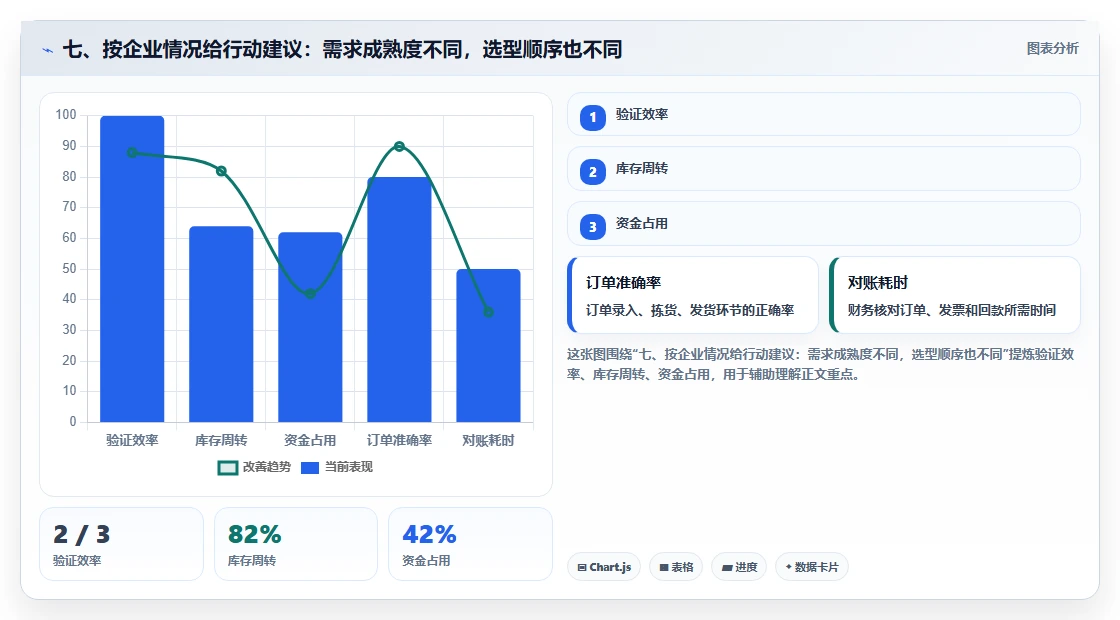 七、按企业情况给行动建议：需求成熟度不同，选型顺序也不同