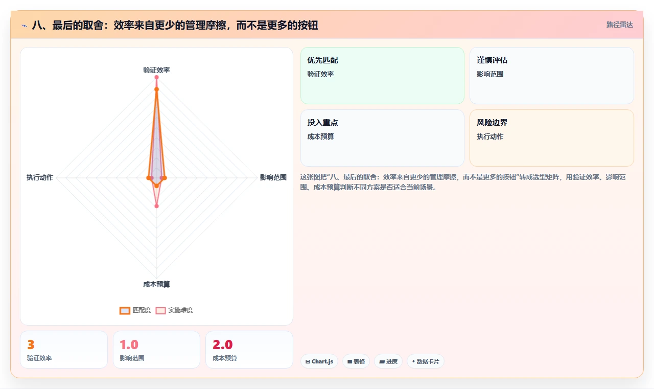 八、最后的取舍:效率来自更少的管理摩擦,而不是更多的按钮