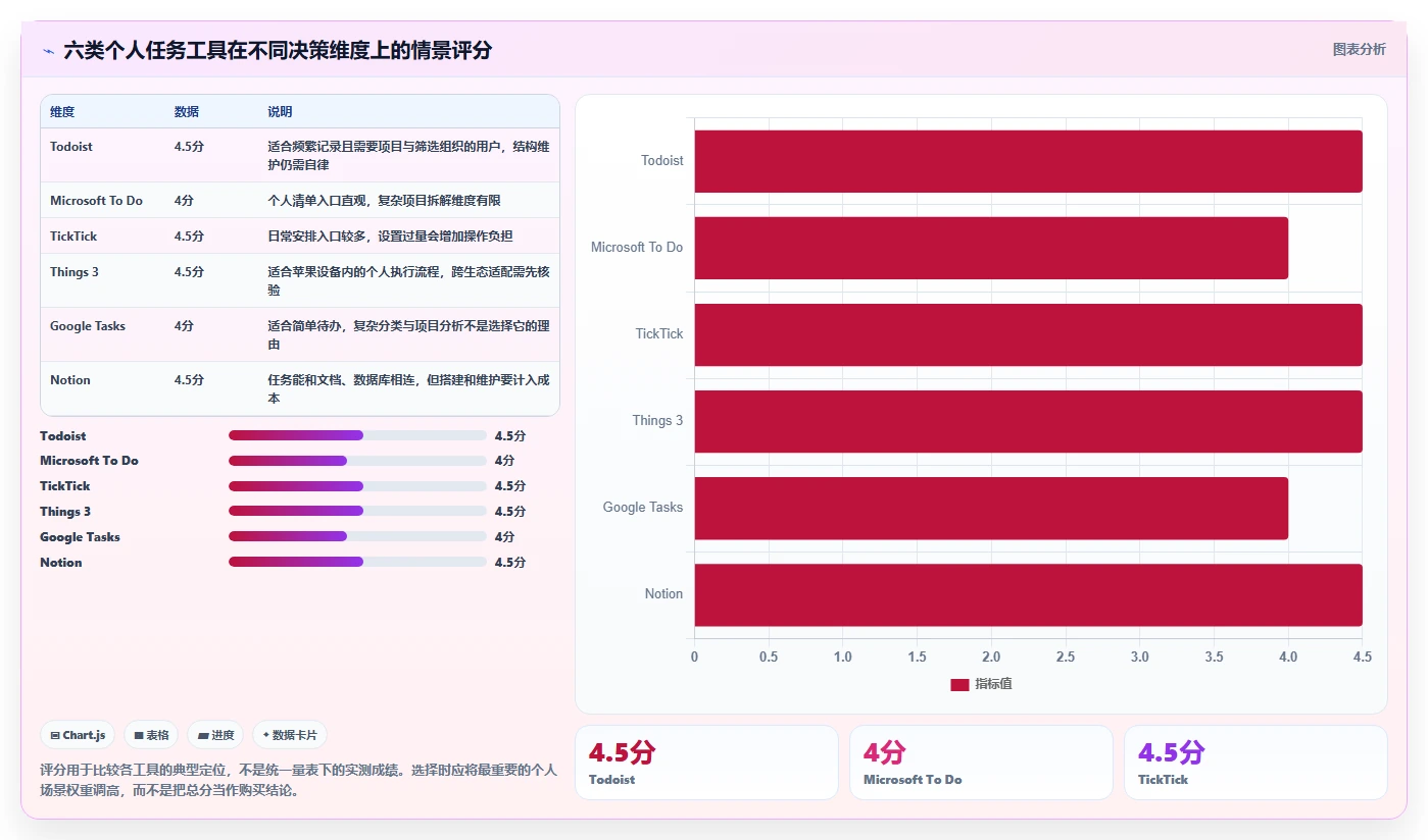 2026年效率神器：6款任务管理小工具全面对比