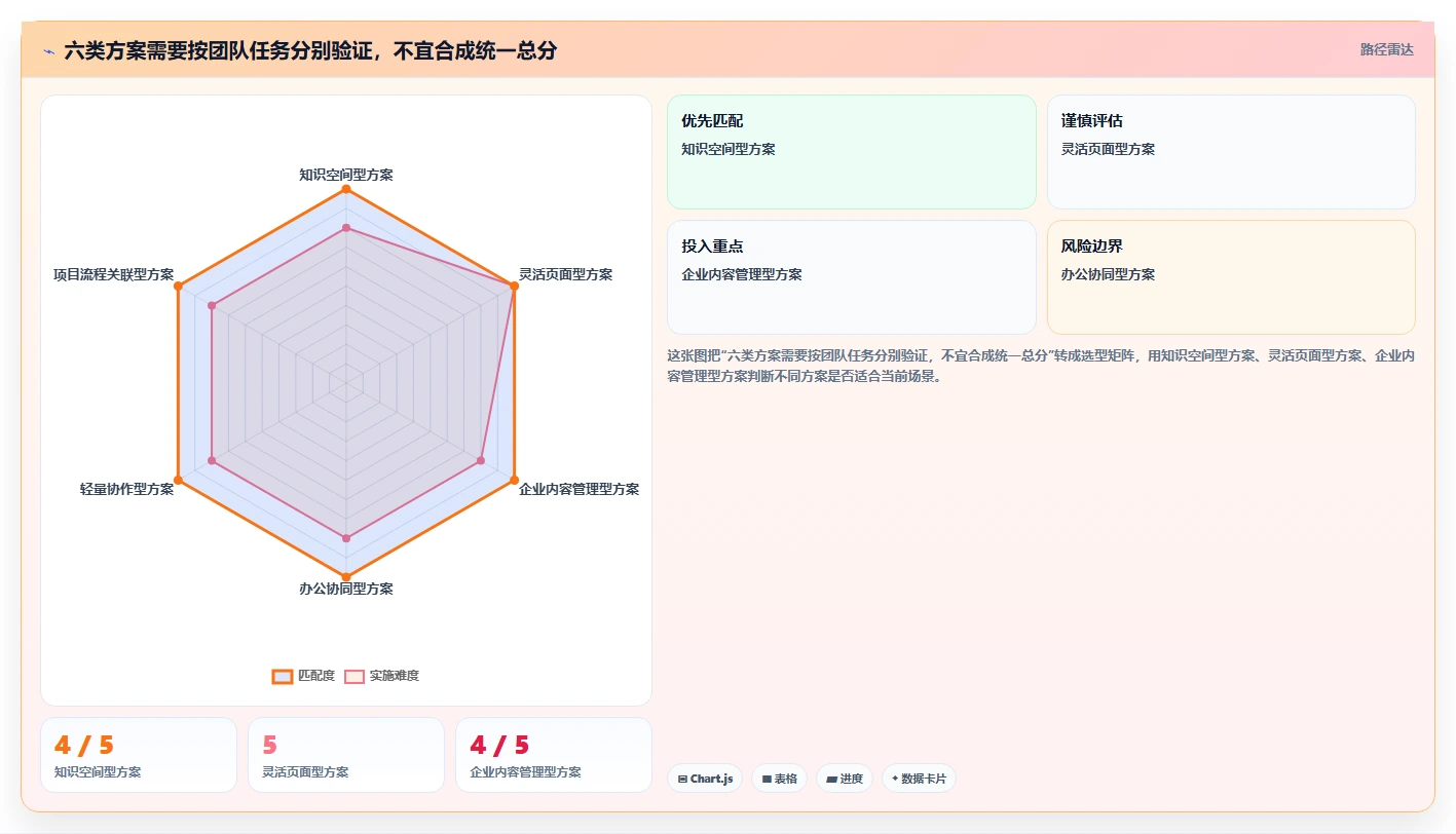 2026 年最值得关注的 6 大项目文档管理系统推荐