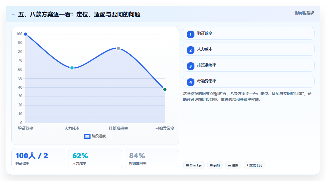 五、八款方案逐一看：定位、适配与要问的问题