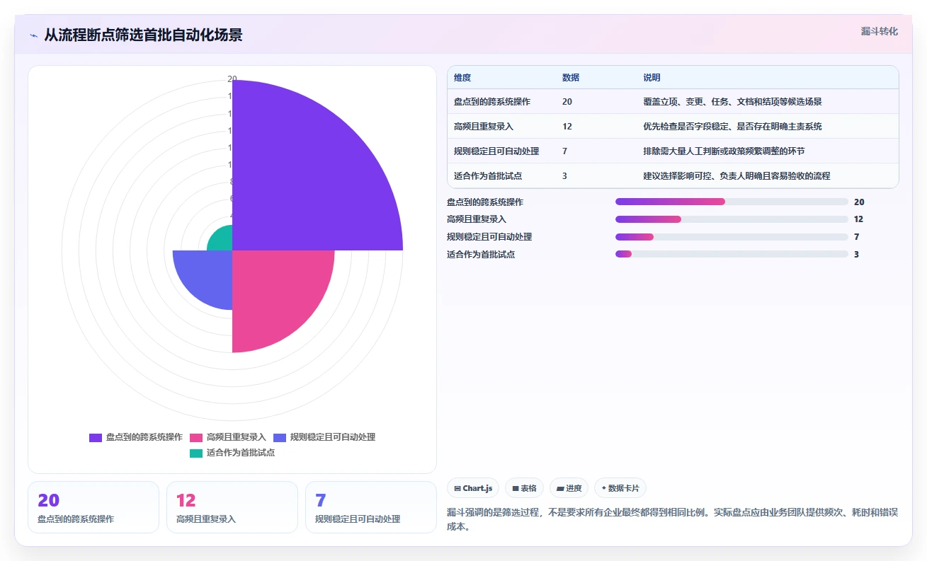 OA对接项目管理软件怎么做?2026年企业高效协同与流程自动化指南