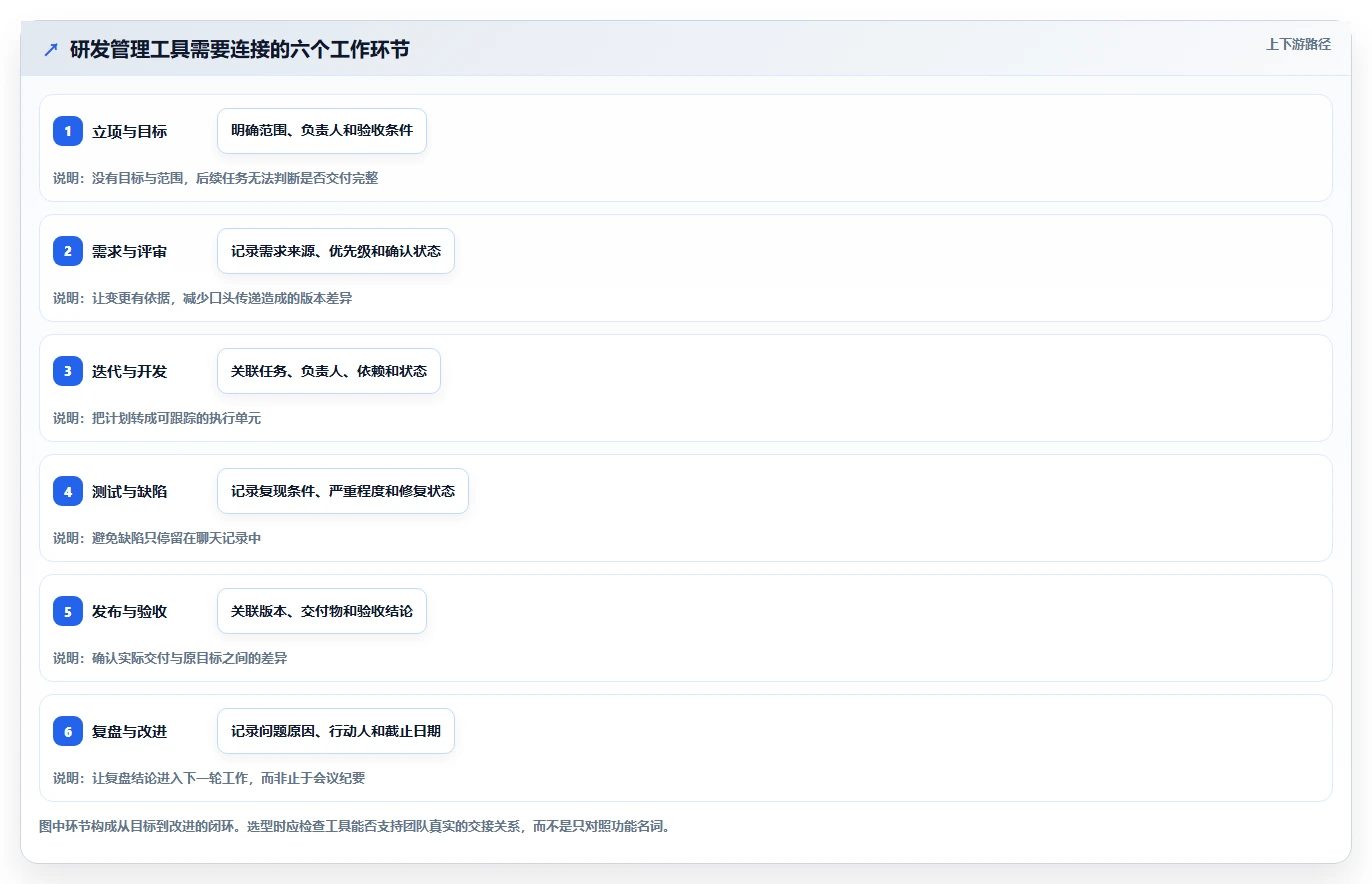 2026年研发项目管理工具与模板大比拼：6款顶级工具助你提升效率