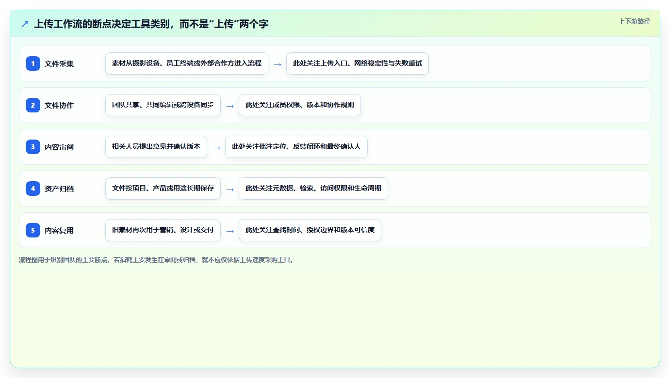 选对工具事半功倍：2026年最值得投资的5大上传管理工具
