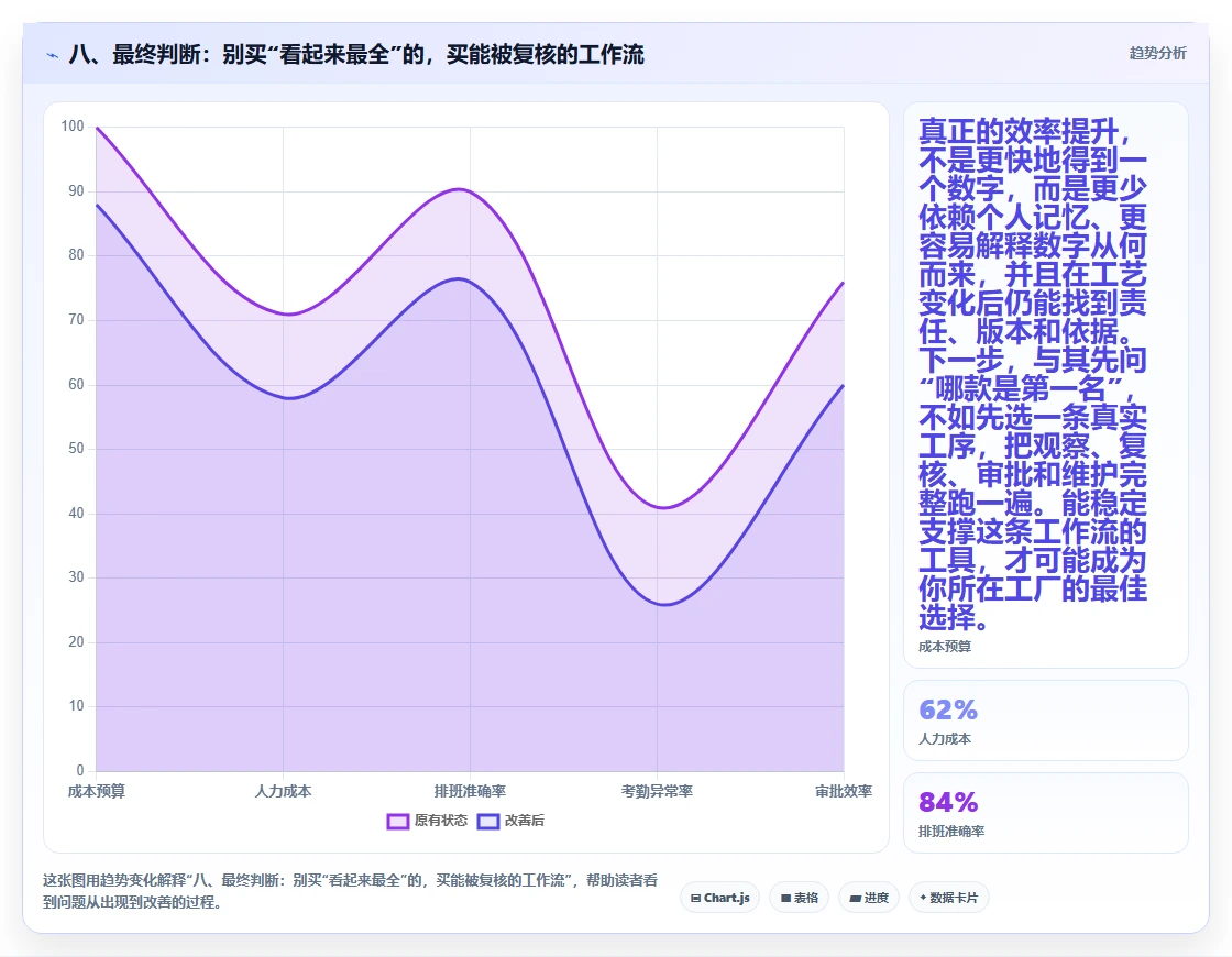 八、最终判断:别买“看起来最全”的,买能被复核的工作流
