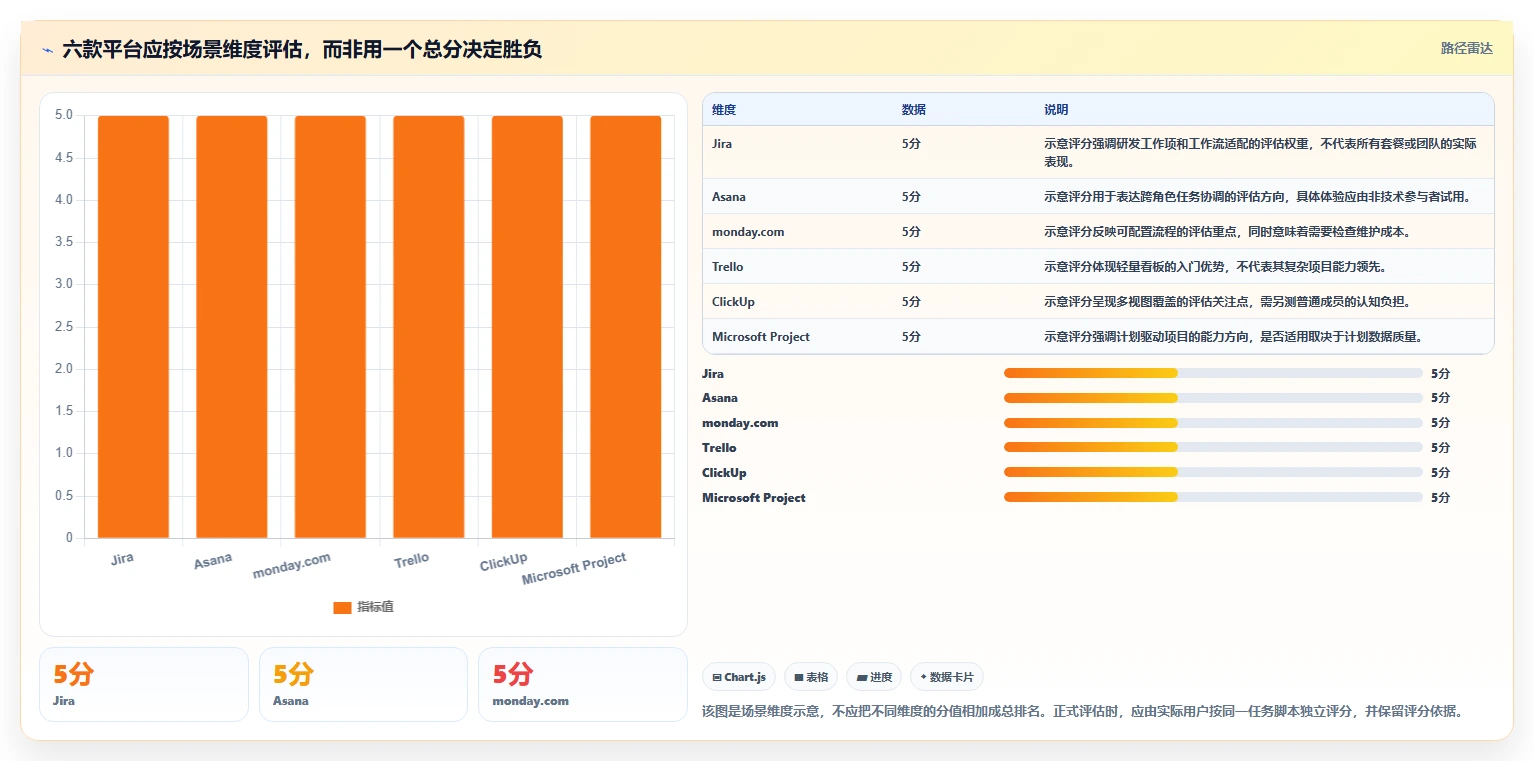 2026年项目管理可视化平台大盘点:6款提升效率的顶级工具