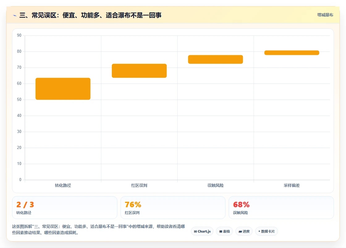 三、常见误区:便宜、功能多、适合瀑布不是一回事