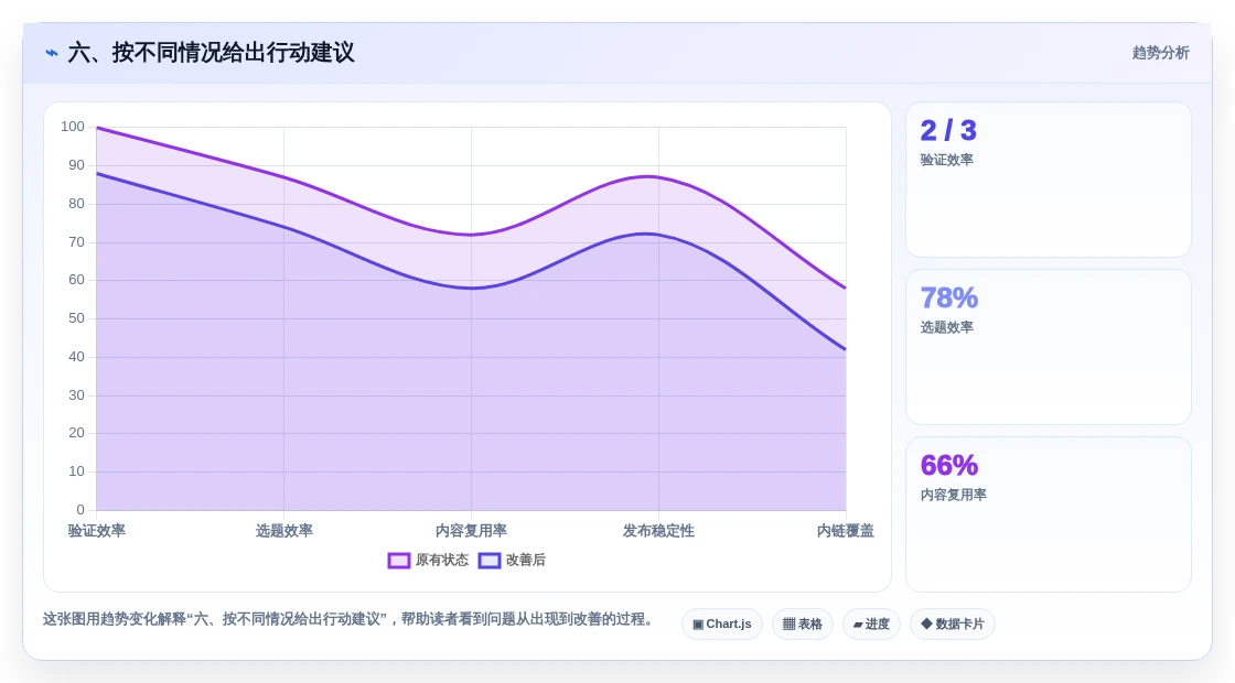 六、按不同情况给出行动建议