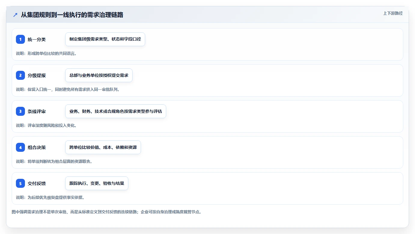 2026集团型企业需求管理工具哪个好用?五款主流产品测评与选型指南