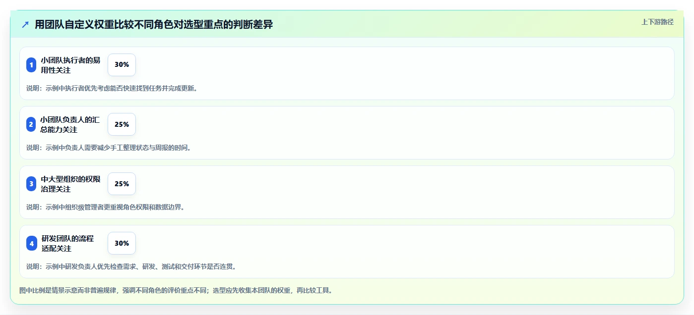 pm项目管理表模板工具对比:2026年6款热门选择,哪个最适合你?