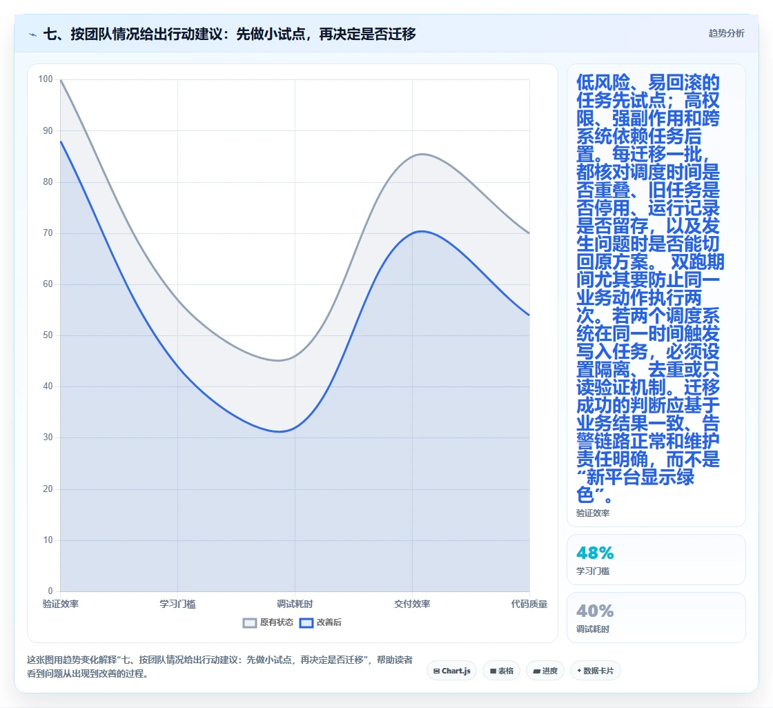 七、按团队情况给出行动建议：先做小试点，再决定是否迁移